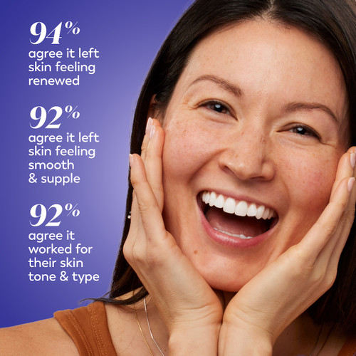 Model posing, smiling with hands on face. 94% agree it left skin feeling renewed. 92% agree it left skin feeling smooth and supple. 92% agree it worked for their skin tone and type