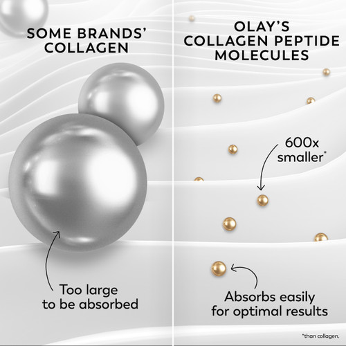 Large and small Collagen peptide molecules. Some brand's collagen, too large to be absorbed. Olay's collagen peptide molecules 600x smaller* absorbs easily for optimal results. *than collagen